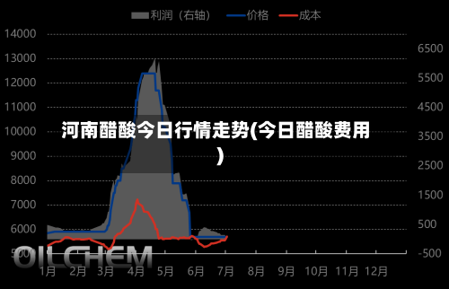 河南醋酸今日行情走势(今日醋酸费用)