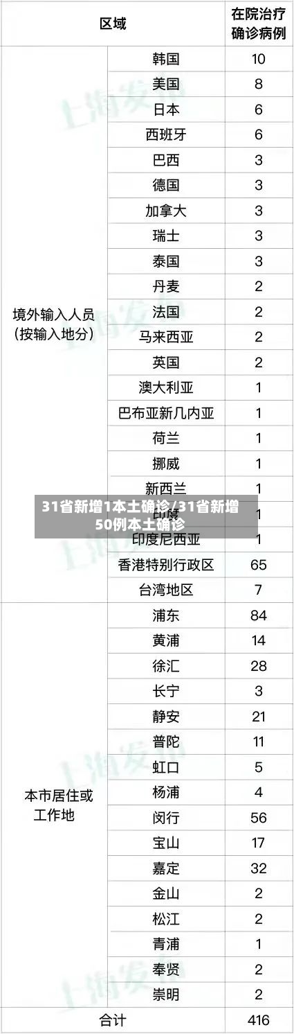 31省新增1本土确诊/31省新增50例本土确诊