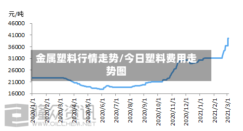 金属塑料行情走势/今日塑料费用走势图