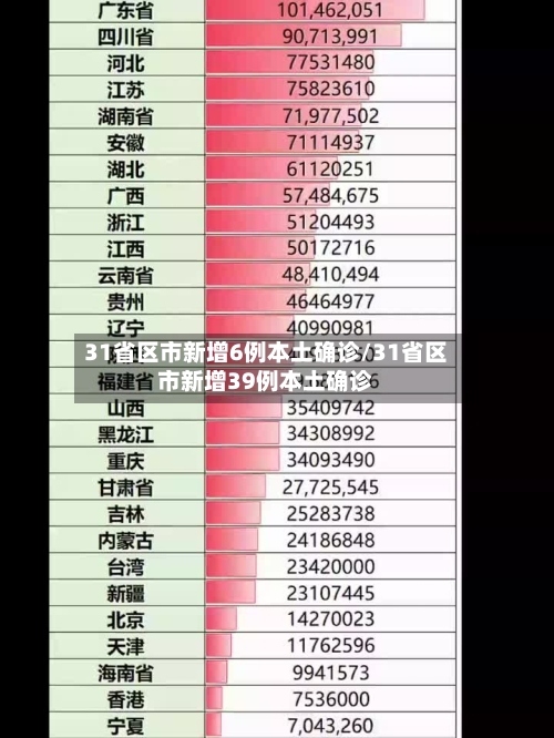 31省区市新增6例本土确诊/31省区市新增39例本土确诊