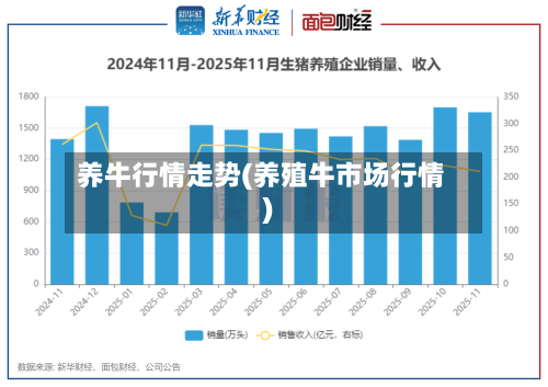 养牛行情走势(养殖牛市场行情)