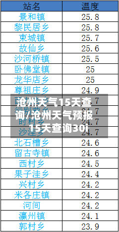 沧州天气15天查询/沧州天气预报15天查询30i