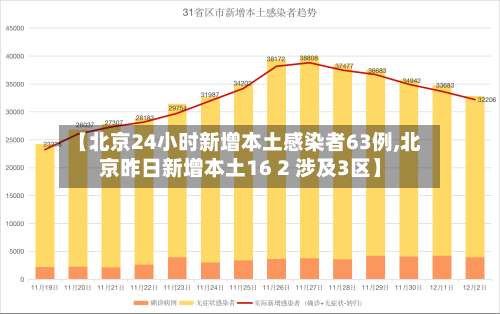 【北京24小时新增本土感染者63例,北京昨日新增本土16 2 涉及3区】