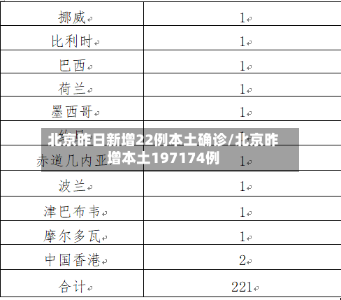 北京昨日新增22例本土确诊/北京昨增本土197174例