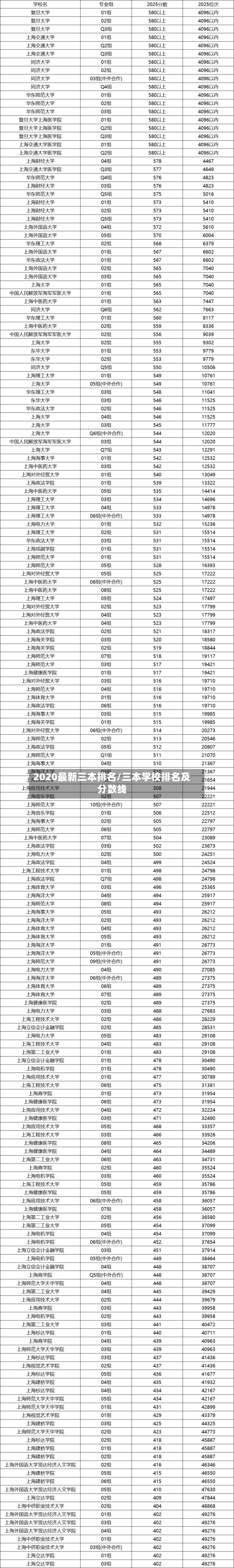 2020最新三本排名/三本学校排名及分数线