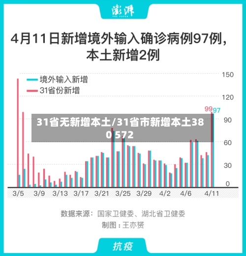 31省无新增本土/31省市新增本土380 572