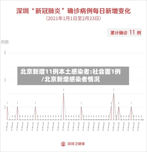 北京新增11例本土感染者:社会面1例/北京新增感染者情况