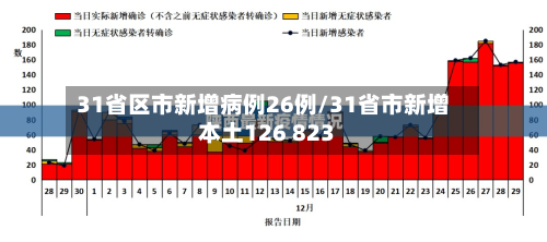 31省区市新增病例26例/31省市新增本土126 823
