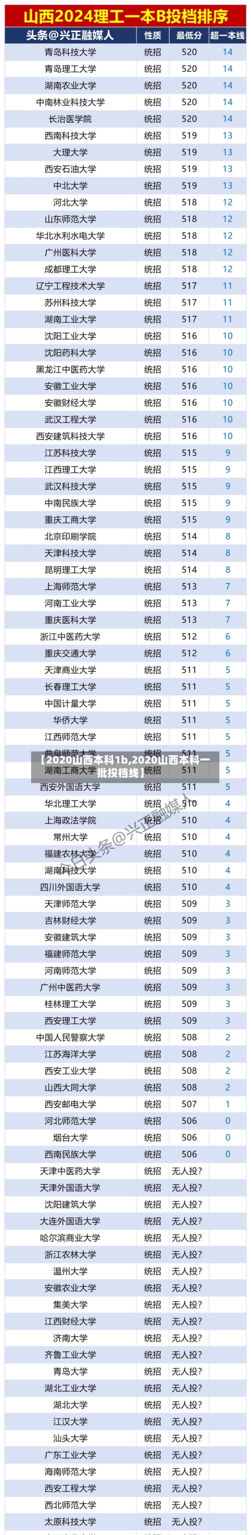 【2020山西本科1b,2020山西本科一批投档线】