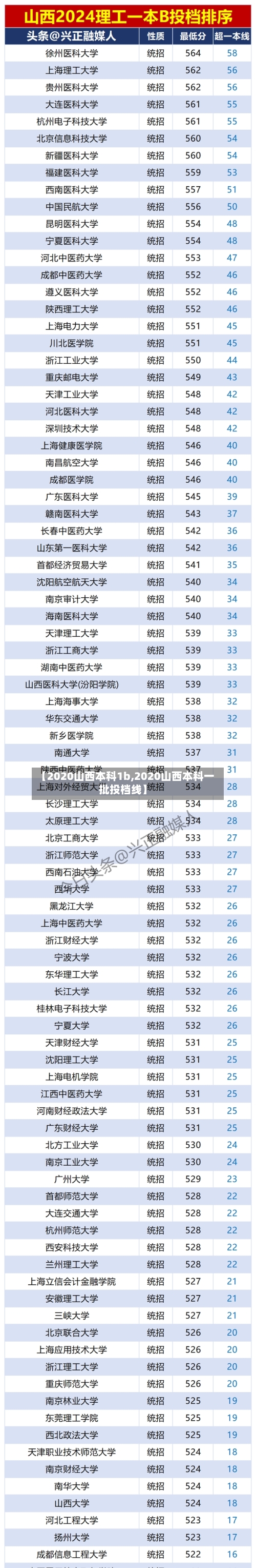 【2020山西本科1b,2020山西本科一批投档线】