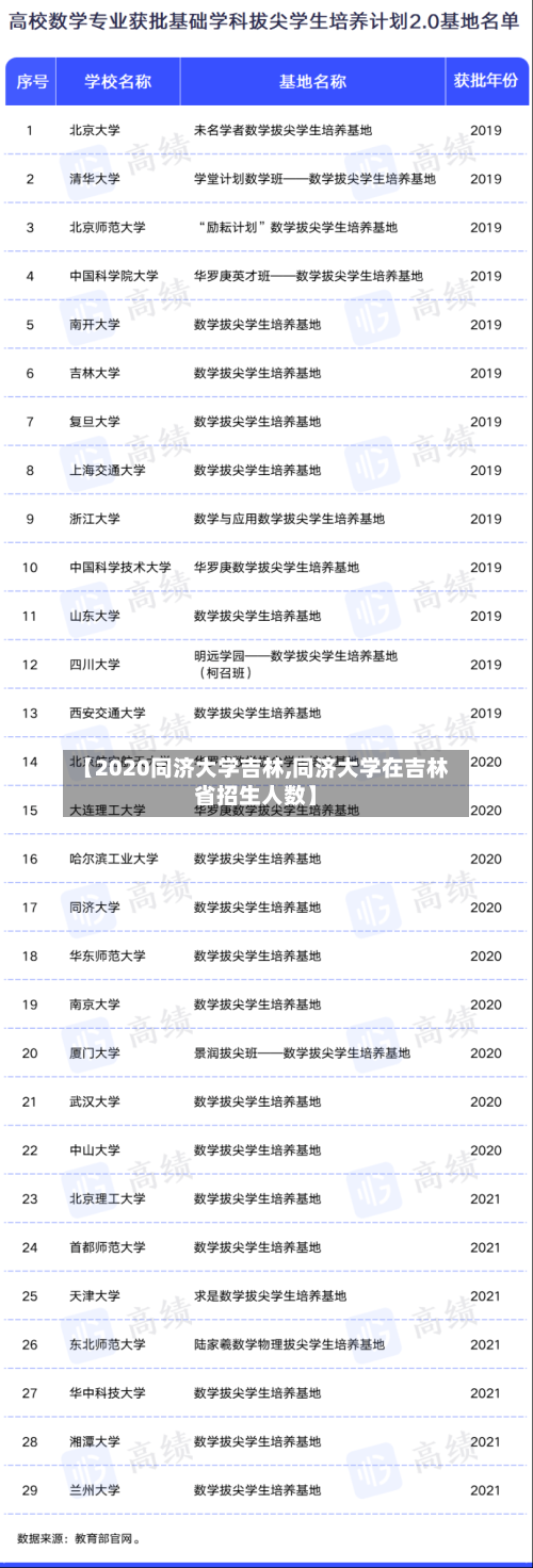【2020同济大学吉林,同济大学在吉林省招生人数】