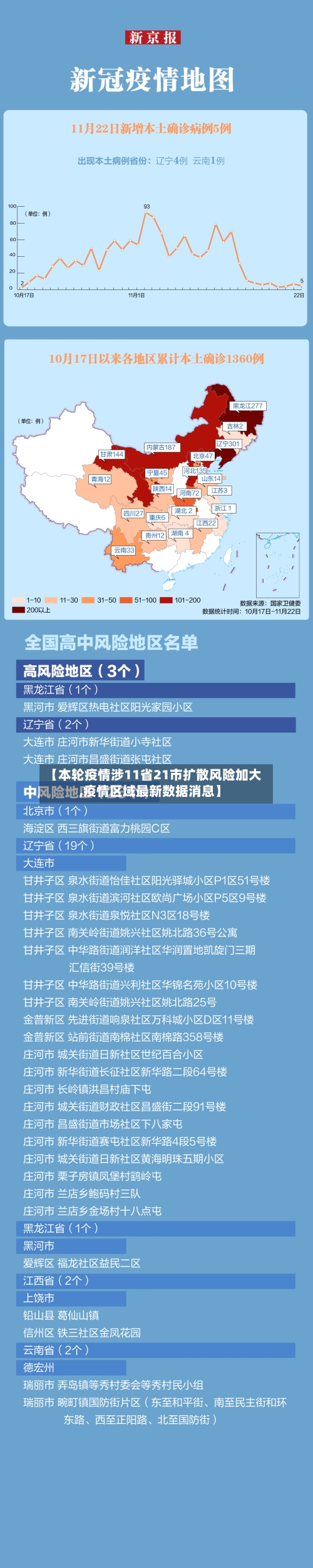 【本轮疫情涉11省21市扩散风险加大,疫情区域最新数据消息】