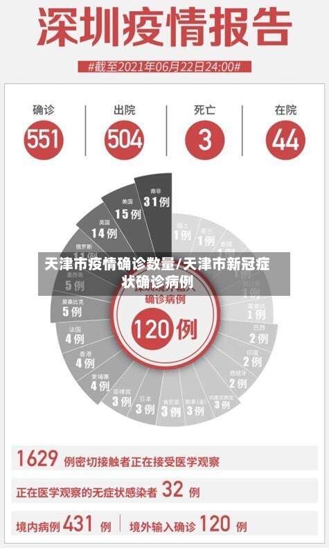 天津市疫情确诊数量/天津市新冠症状确诊病例