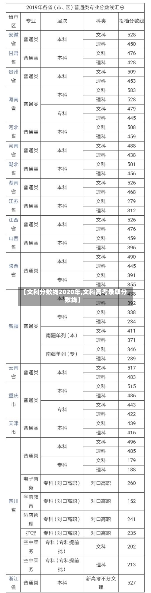 【文科分数线2020年,文科高考录取分数线】