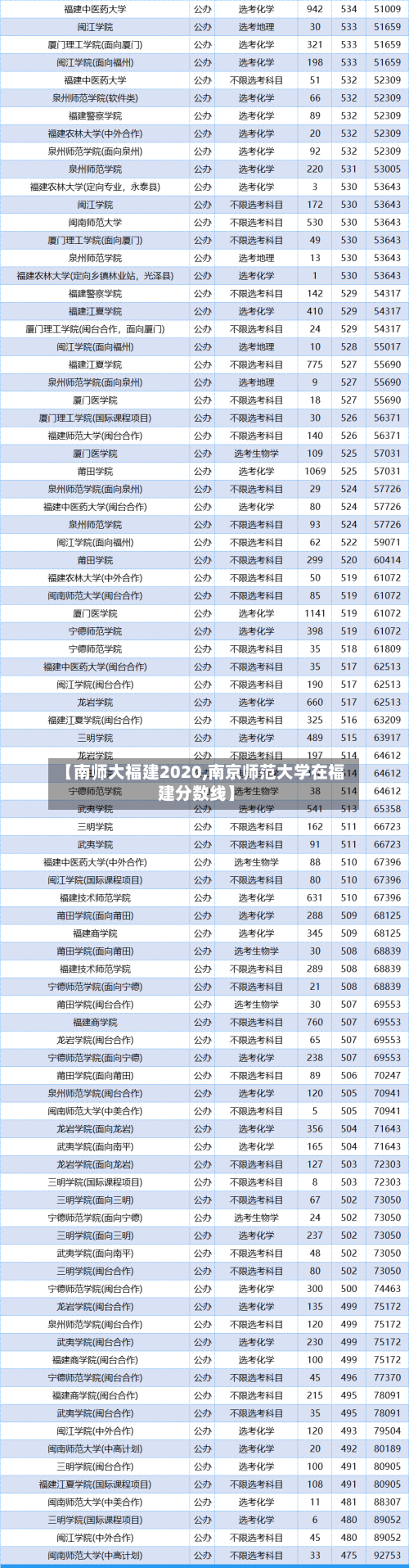 【南师大福建2020,南京师范大学在福建分数线】