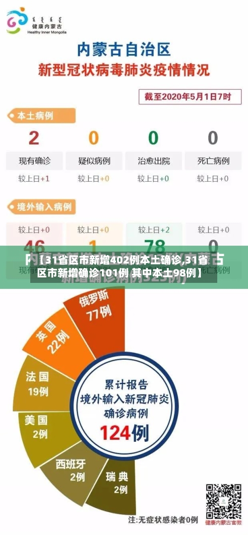【31省区市新增402例本土确诊,31省区市新增确诊101例 其中本土98例】
