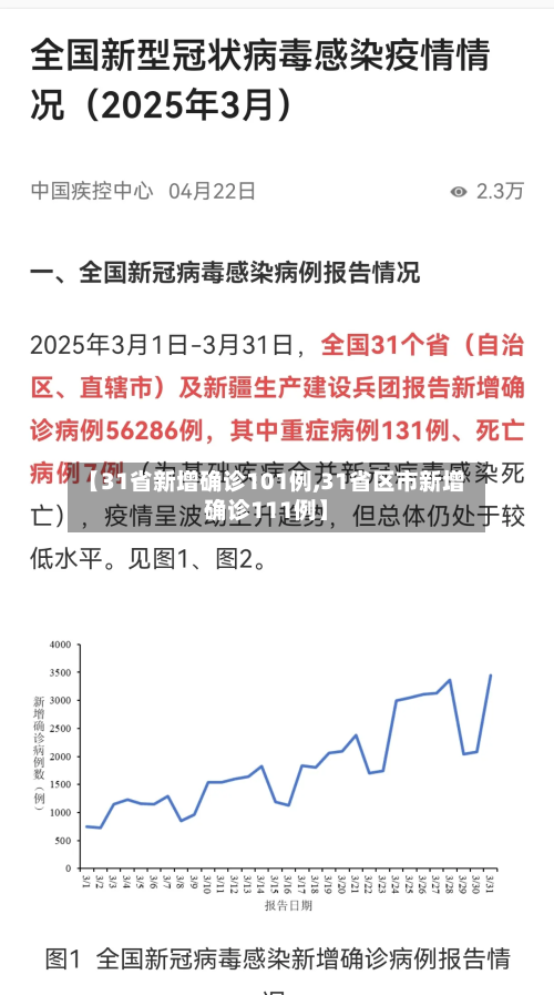 【31省新增确诊101例,31省区市新增确诊111例】