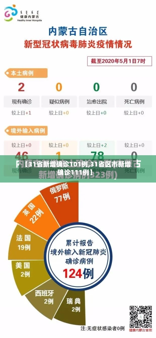 【31省新增确诊101例,31省区市新增确诊111例】