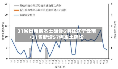 31省份新增本土确诊6例在辽宁云南/31省新增57例本土确诊