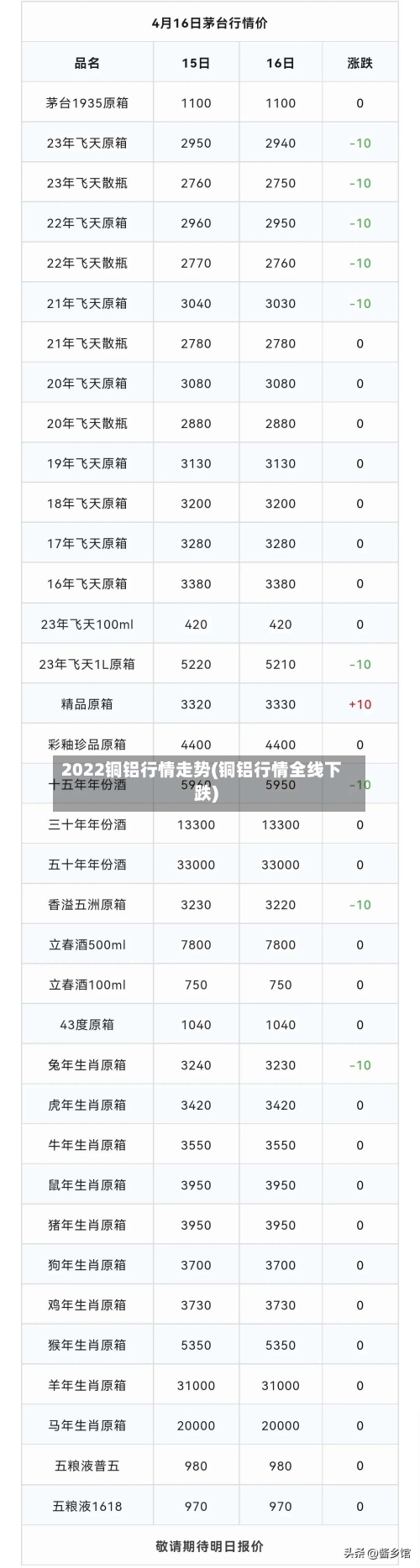 2022铜铝行情走势(铜铝行情全线下跌)