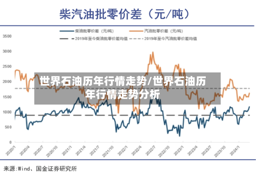 世界石油历年行情走势/世界石油历年行情走势分析