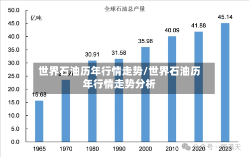 世界石油历年行情走势/世界石油历年行情走势分析