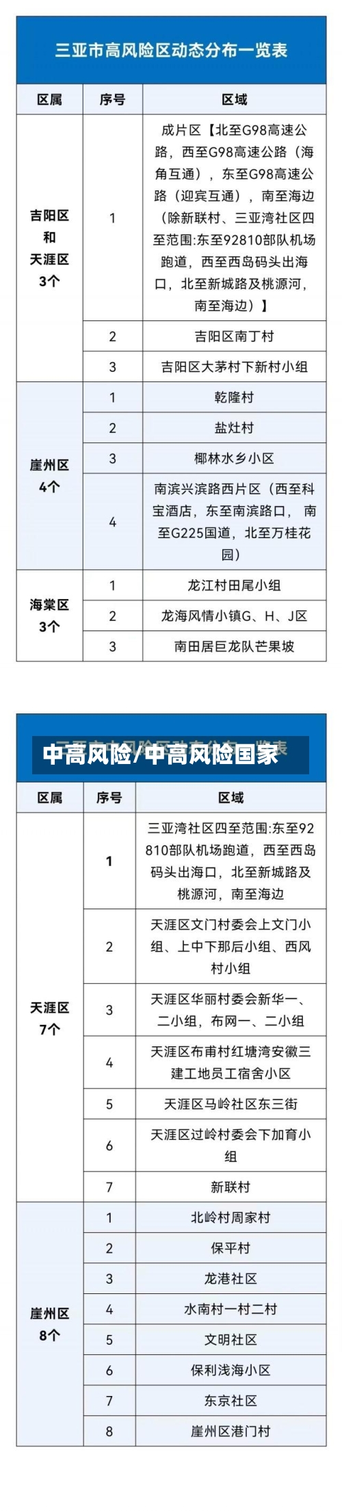 中高风险/中高风险国家