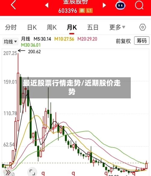 最近股票行情走势/近期股价走势
