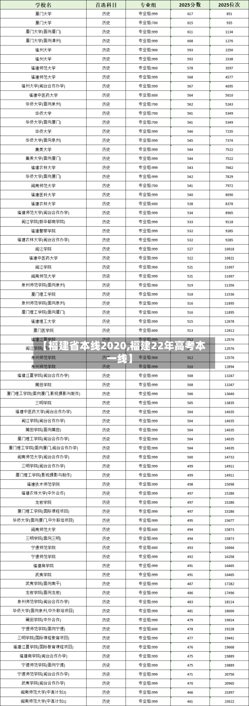 【福建省本线2020,福建22年高考本一线】