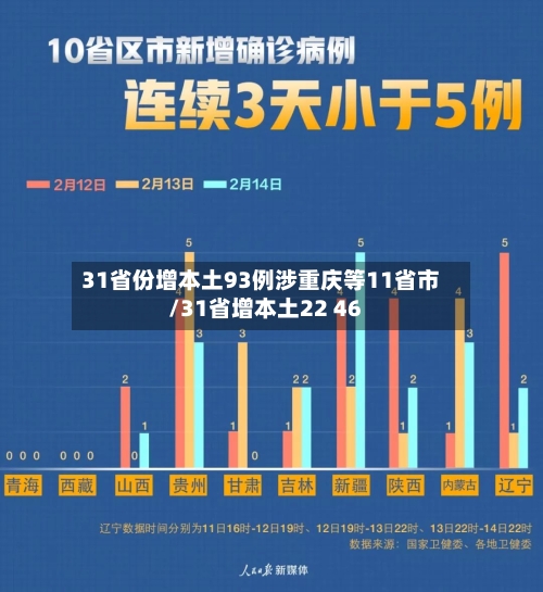 31省份增本土93例涉重庆等11省市/31省增本土22 46