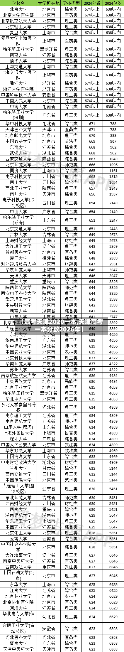 【高考天津2020一本,天津高考一本分数2026年】
