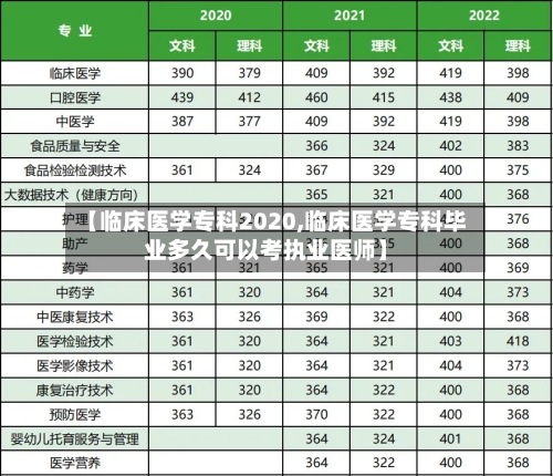 【临床医学专科2020,临床医学专科毕业多久可以考执业医师】