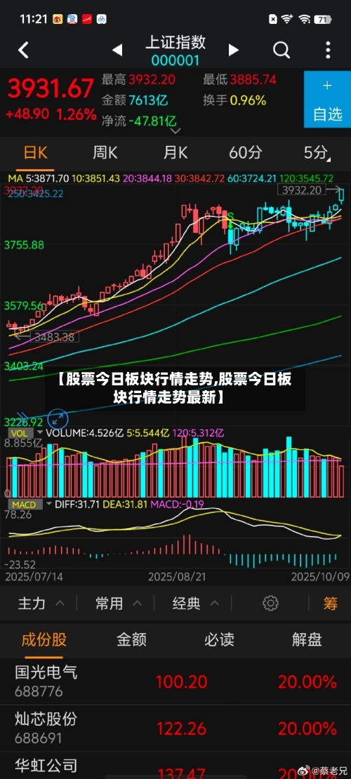 【股票今日板块行情走势,股票今日板块行情走势最新】