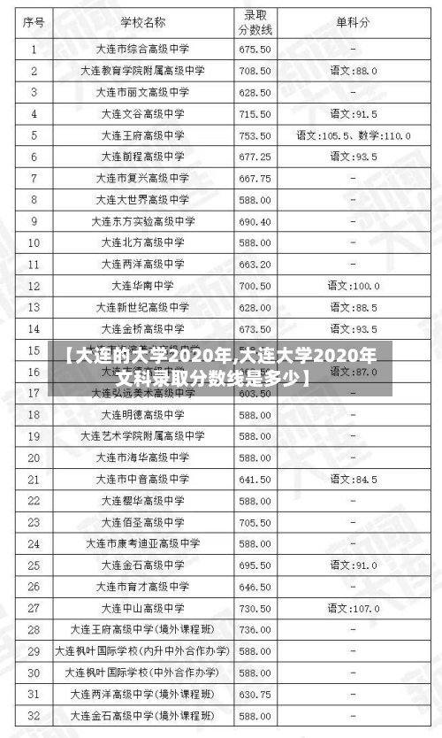 【大连的大学2020年,大连大学2020年文科录取分数线是多少】