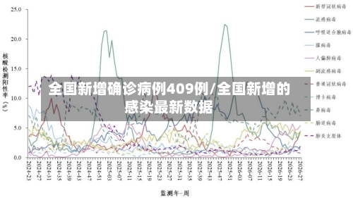 全国新增确诊病例409例/全国新增的感染最新数据