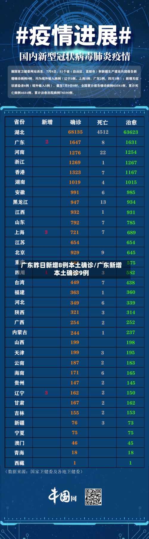 广东昨日新增8例本土确诊/广东新增本土确诊9例