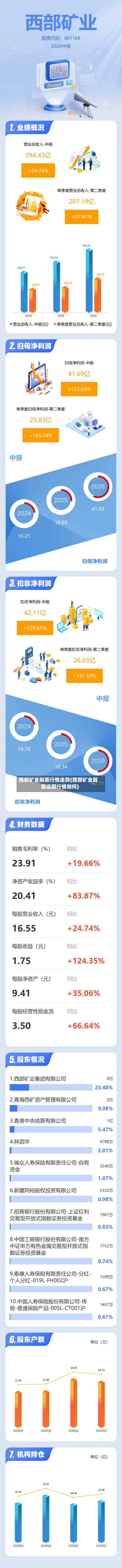 西部矿业股票行情走势(西部矿业股票近期行情如何)