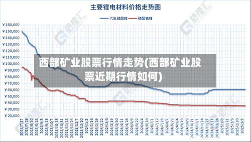 西部矿业股票行情走势(西部矿业股票近期行情如何)