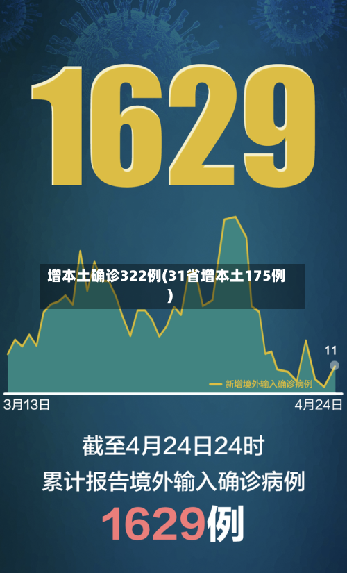 增本土确诊322例(31省增本土175例)