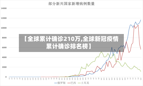 【全球累计确诊210万,全球新冠疫情累计确诊排名榜】