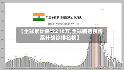 【全球累计确诊210万,全球新冠疫情累计确诊排名榜】