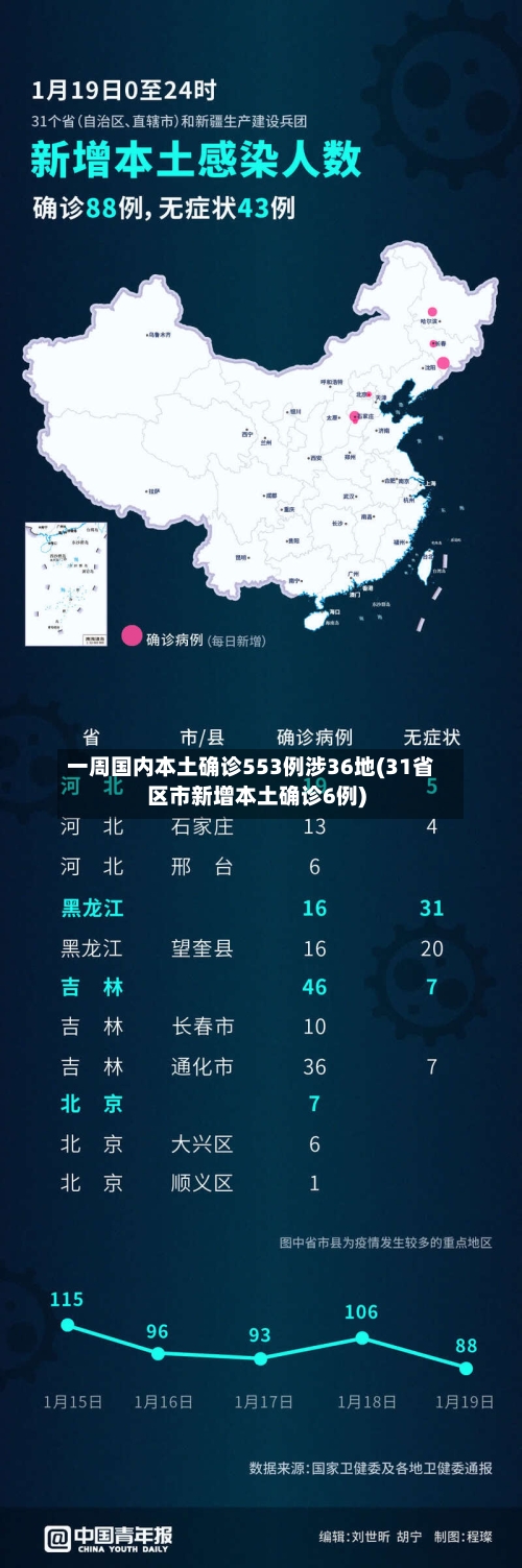 一周国内本土确诊553例涉36地(31省区市新增本土确诊6例)