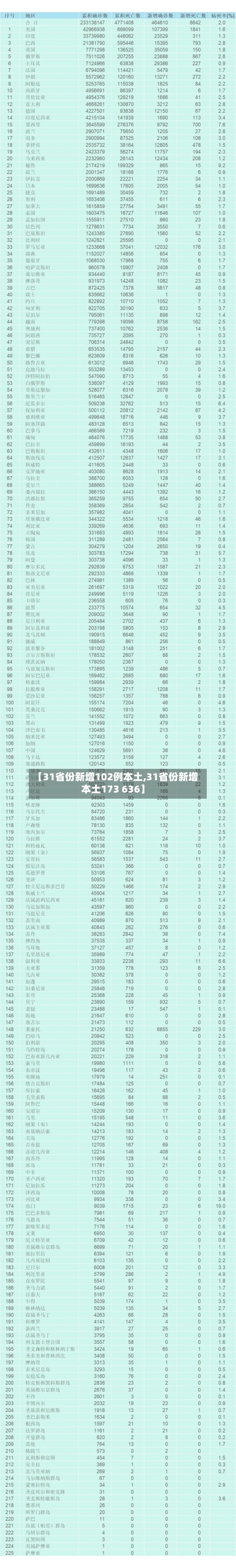 【31省份新增102例本土,31省份新增本土173 636】