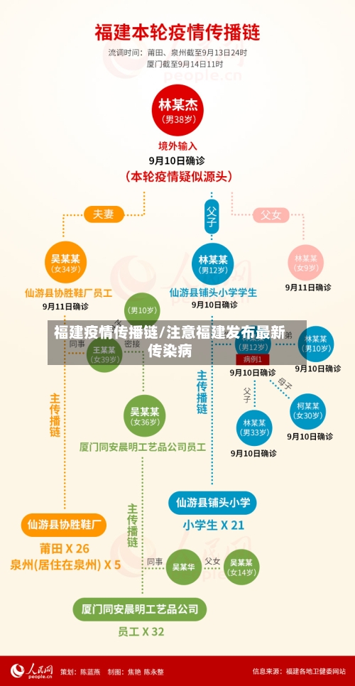 福建疫情传播链/注意福建发布最新传染病