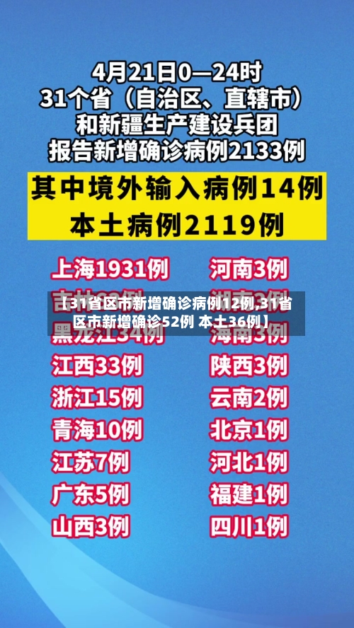【31省区市新增确诊病例12例,31省区市新增确诊52例 本土36例】