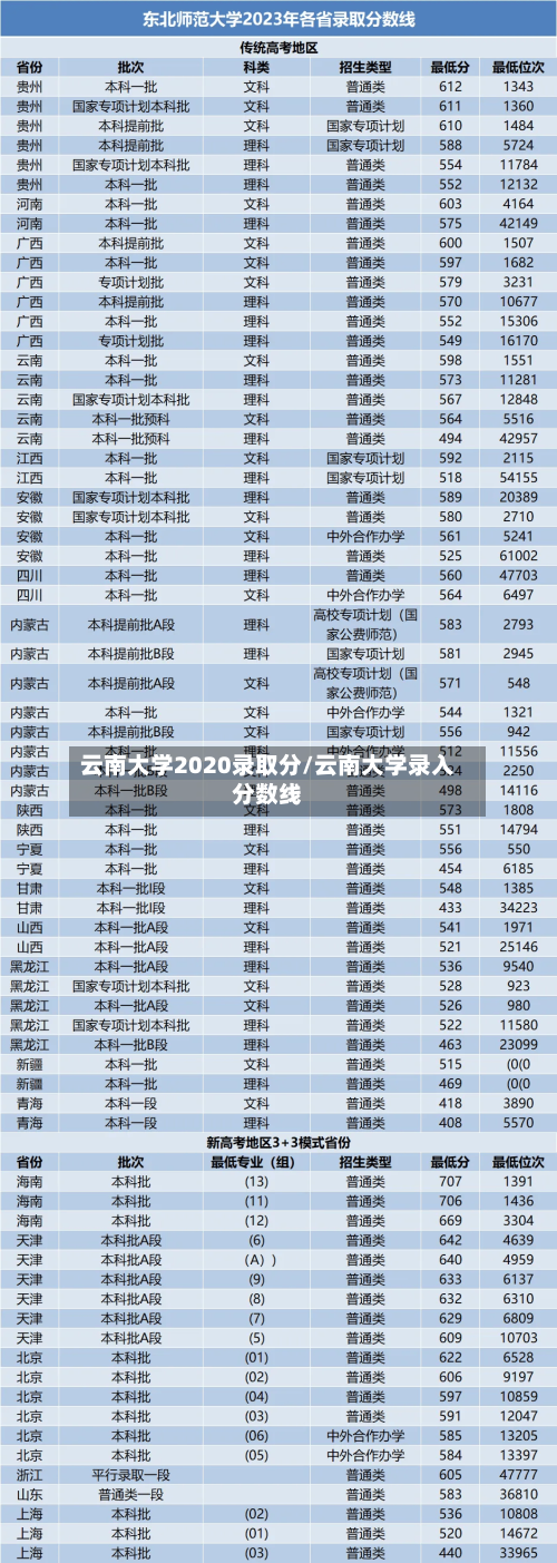 云南大学2020录取分/云南大学录入分数线