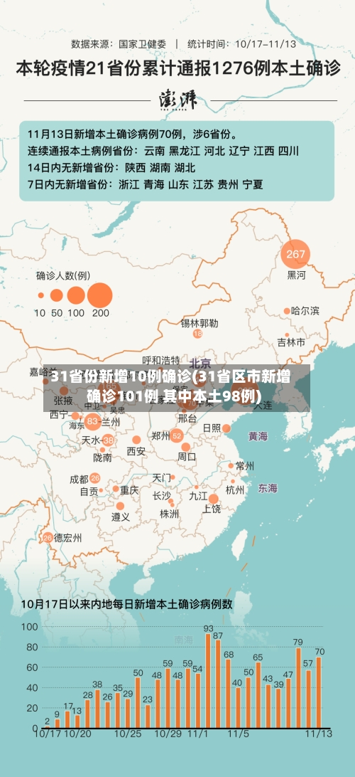 31省份新增10例确诊(31省区市新增确诊101例 其中本土98例)