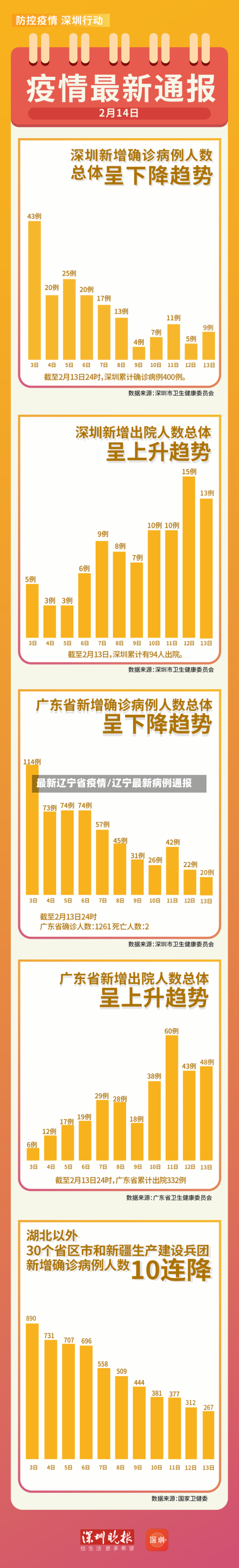最新辽宁省疫情/辽宁最新病例通报