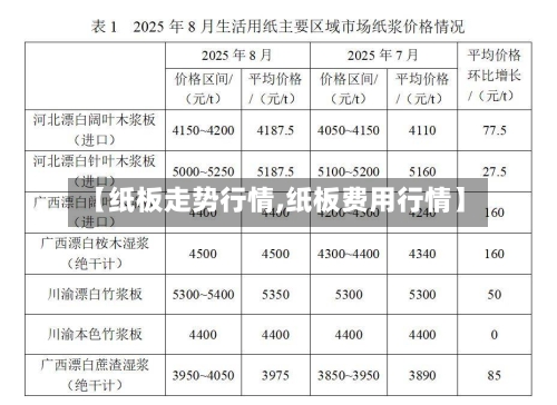 【纸板走势行情,纸板费用行情】