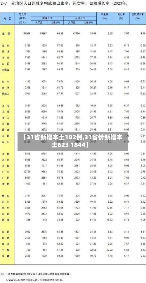【31省新增本土182例,31省份新增本土623 1844】